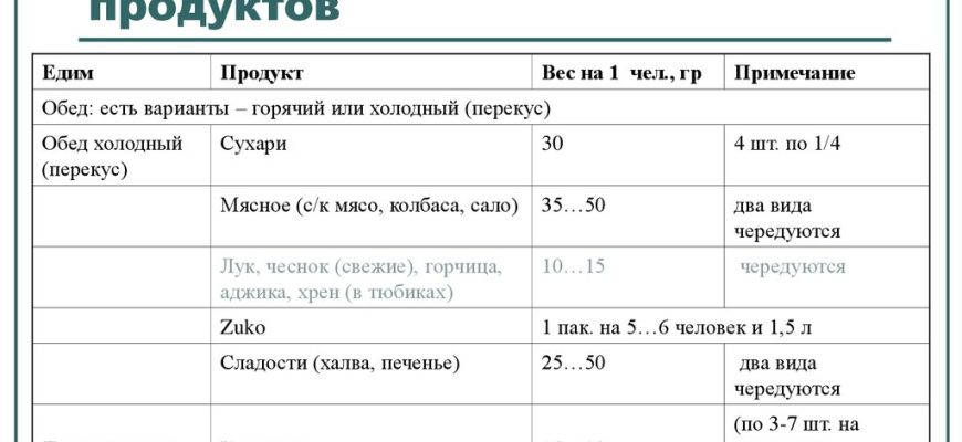 Питание в пешем походе⁚ энергетическая ценность продуктов и рацион